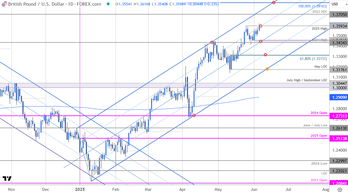 British Pound Price Chart-GBPUSD Daily- GBP USD Trade Outlook-Sterling Technical Forecast-6-5-2025