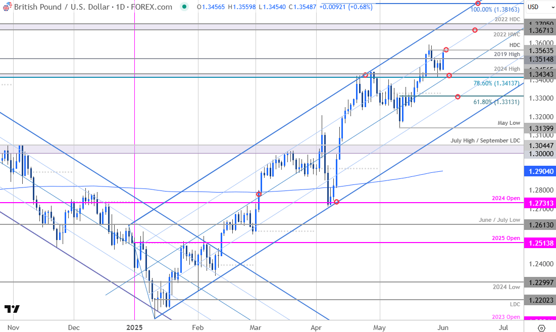 British Pound Price Chart-GBPUSD Daily-GBP USD Trade Outlook-Sterling Technical Forecast-6-2-2025