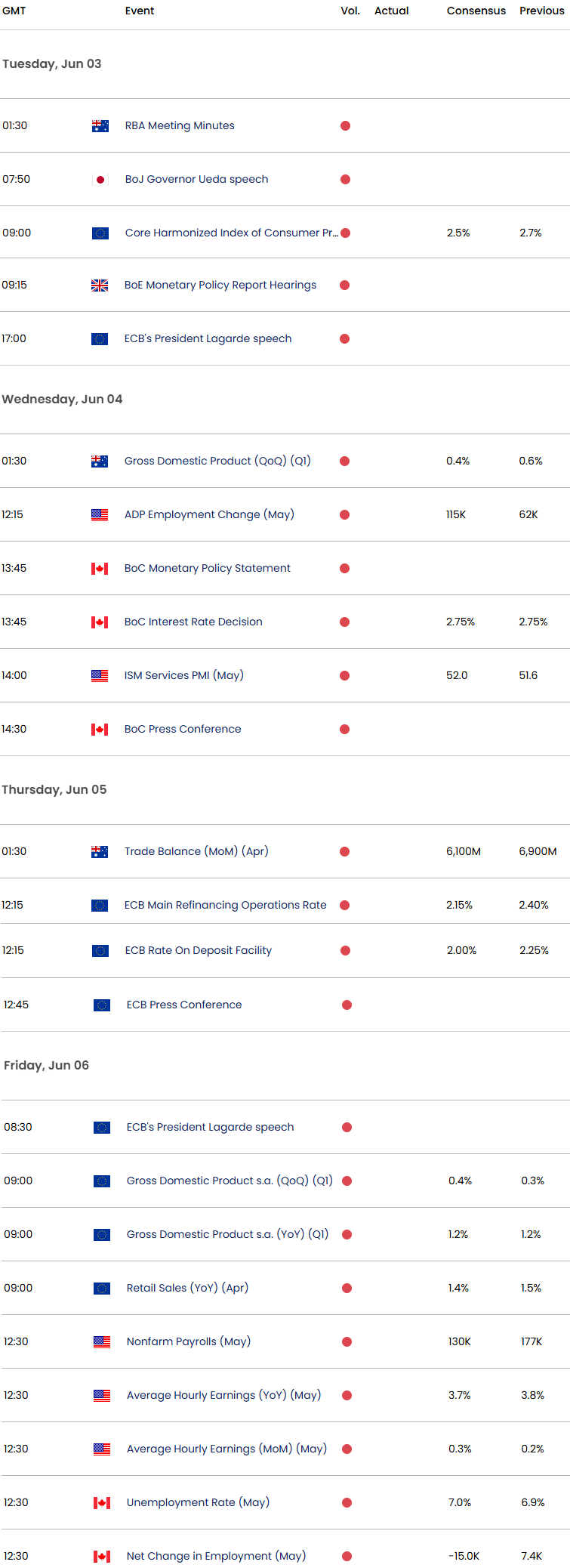 Economic Calendar-Key Data Releases- USD Major Event Risk-ECB-BOC-NFP-Employment-6-2-2025