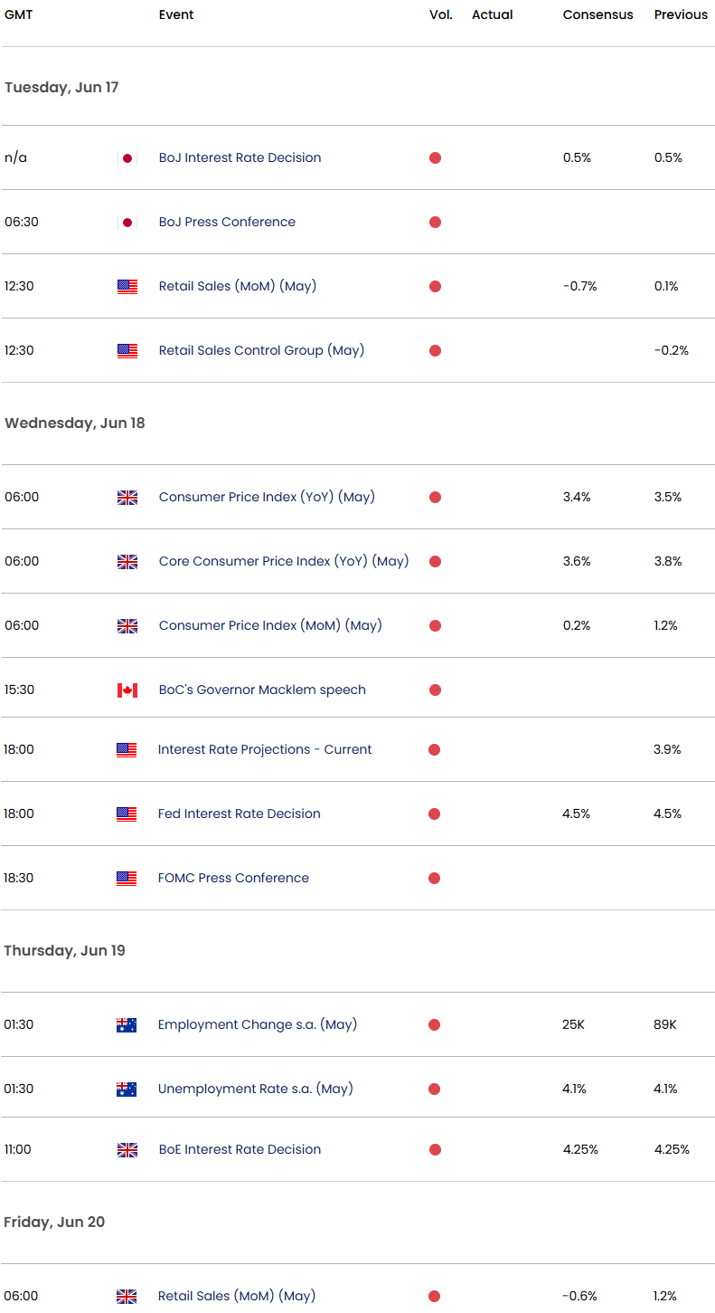 Economic Calendar-USD Majors Weekly Event Risk-BoJ-FOMC-Fed-BoE-6-16-2025