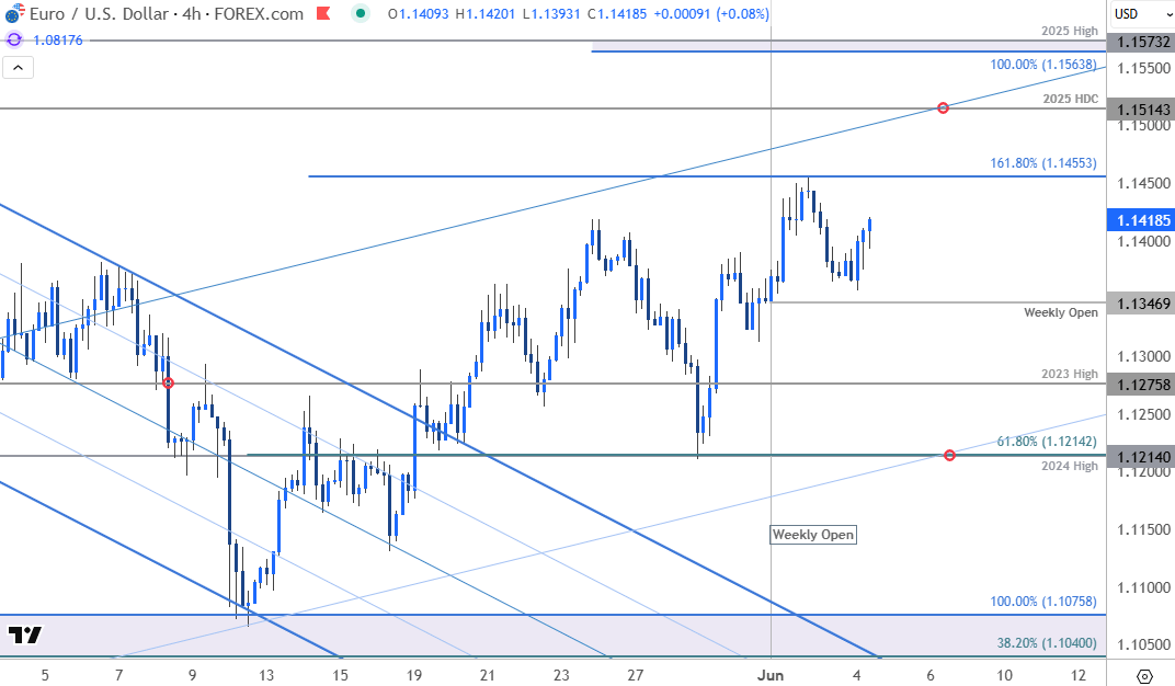 Euro Price Chart-EURUSD 240min- EUR USD Trade Outlook-Euro v US Dollar Technical Forecast-6-4-2025