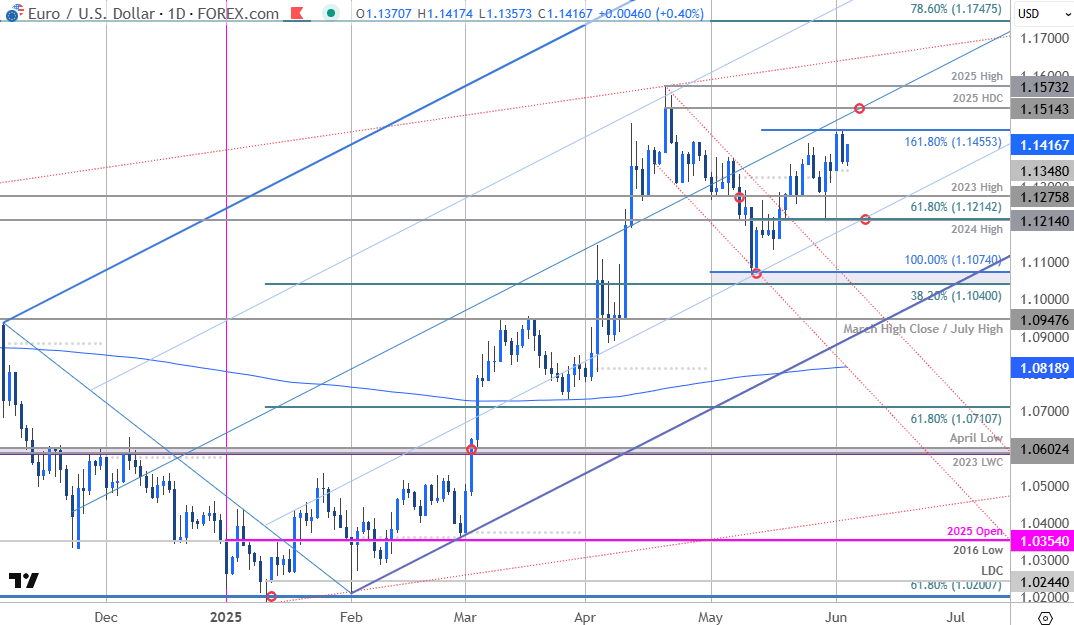 Euro Price Chart-EURUSD Daily-EUR USD Trade Outlook-Euro v US Dollar Technical Forecast-6-4-2025