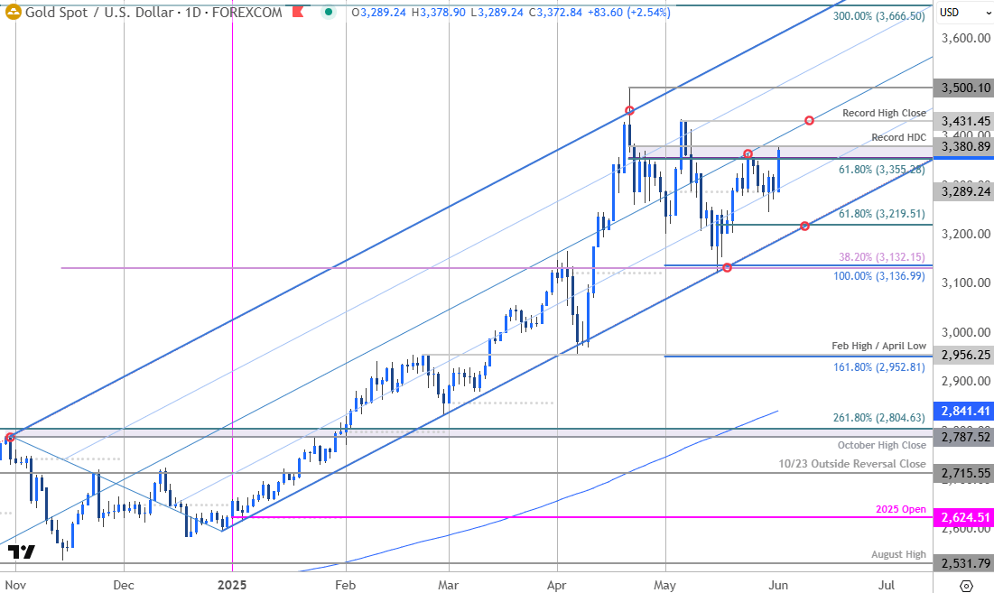Gold Price Chart-XAUUSD Daily-XAU USD Trade Outlook-GLD Technical Forecast-6-2-2025