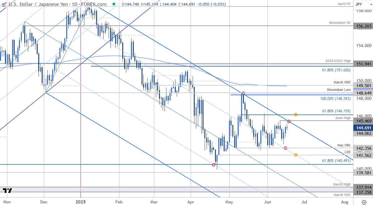 Japanese Yen Price ChartUSDJPY DailyUSD JPY Trade OutlookUS Dollar v Yen Trade OutlookUSDJPY Technic