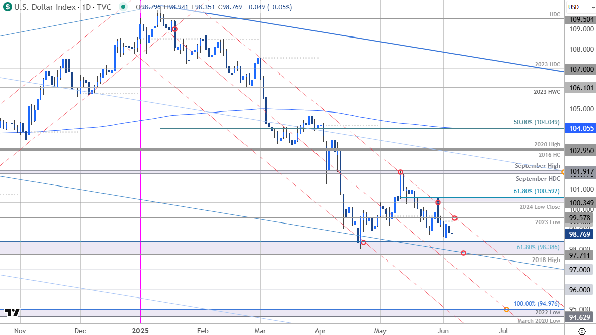 US Dollar Price Chart-USD Daily-DXY Trade Outlook-USD Technical Forecast-6-5-2025
