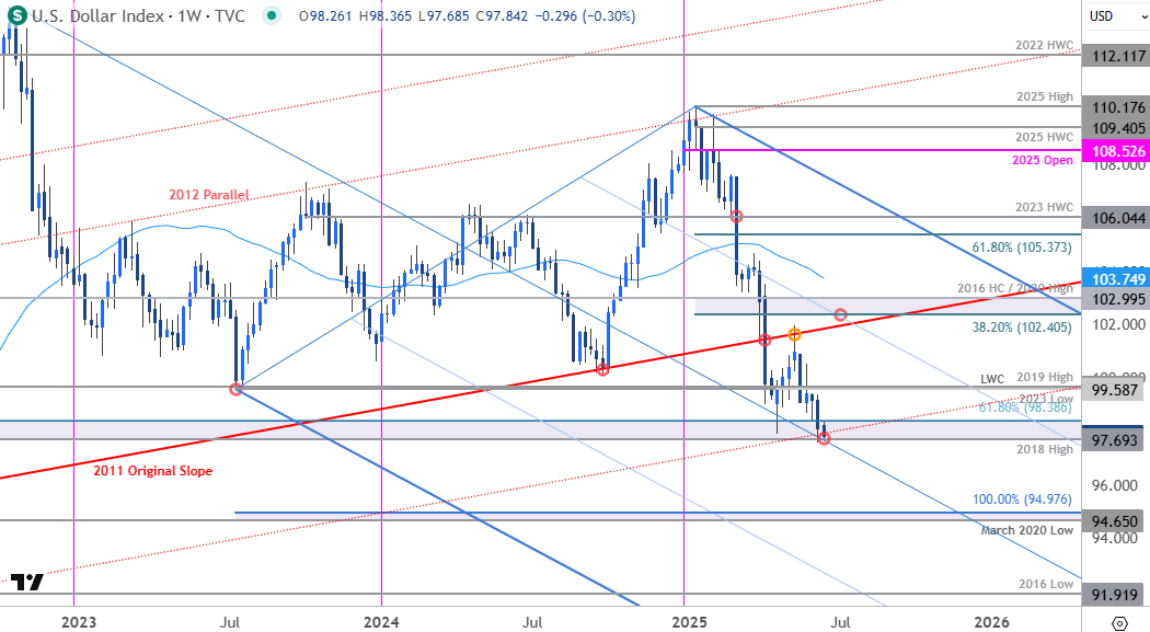 US Dollar Price Chart-USD Weekly-DXY Trade Outlook-Pre-Fed USD Technical Forecast-6-16-2025