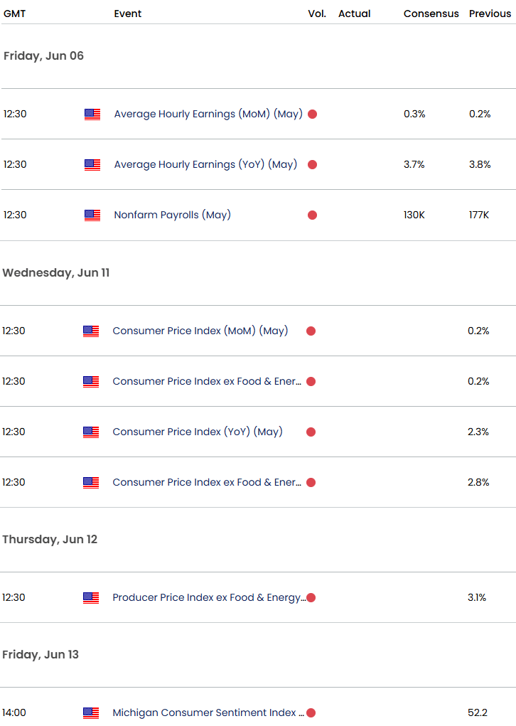 US Economic Calendar-USD Key Data Releases-NFP-Employment-CPI-US Dollar Trade Outlook-6-5-2025