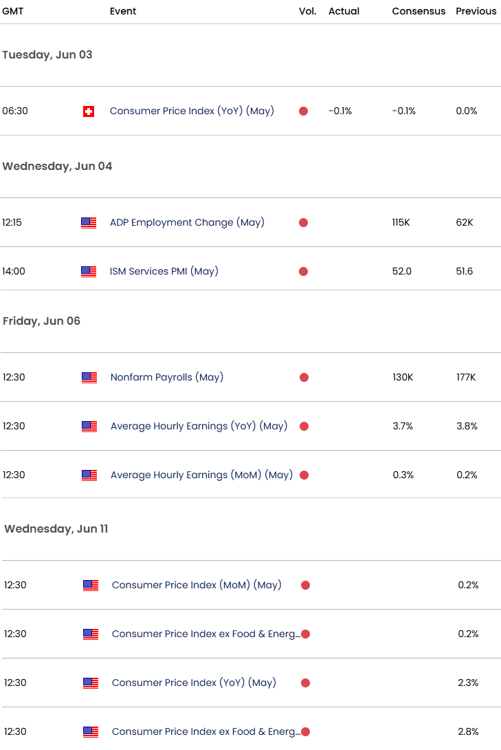 US Swiss Economic Calendar- USDCHF Key Data Releases-USD CHF Event Risk- NFP-Employment-6-3-2025
