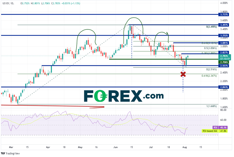 20220803 us 10 year yields daily
