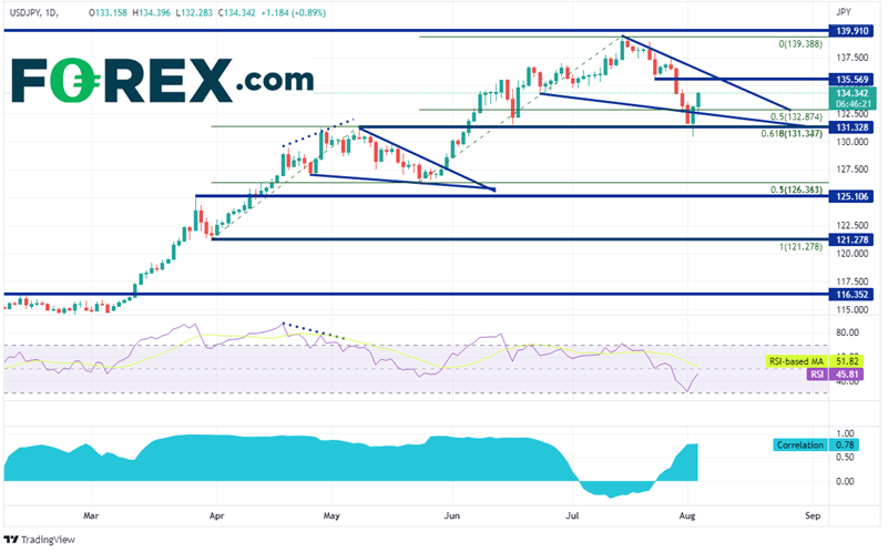 20220803 usdjpy daily