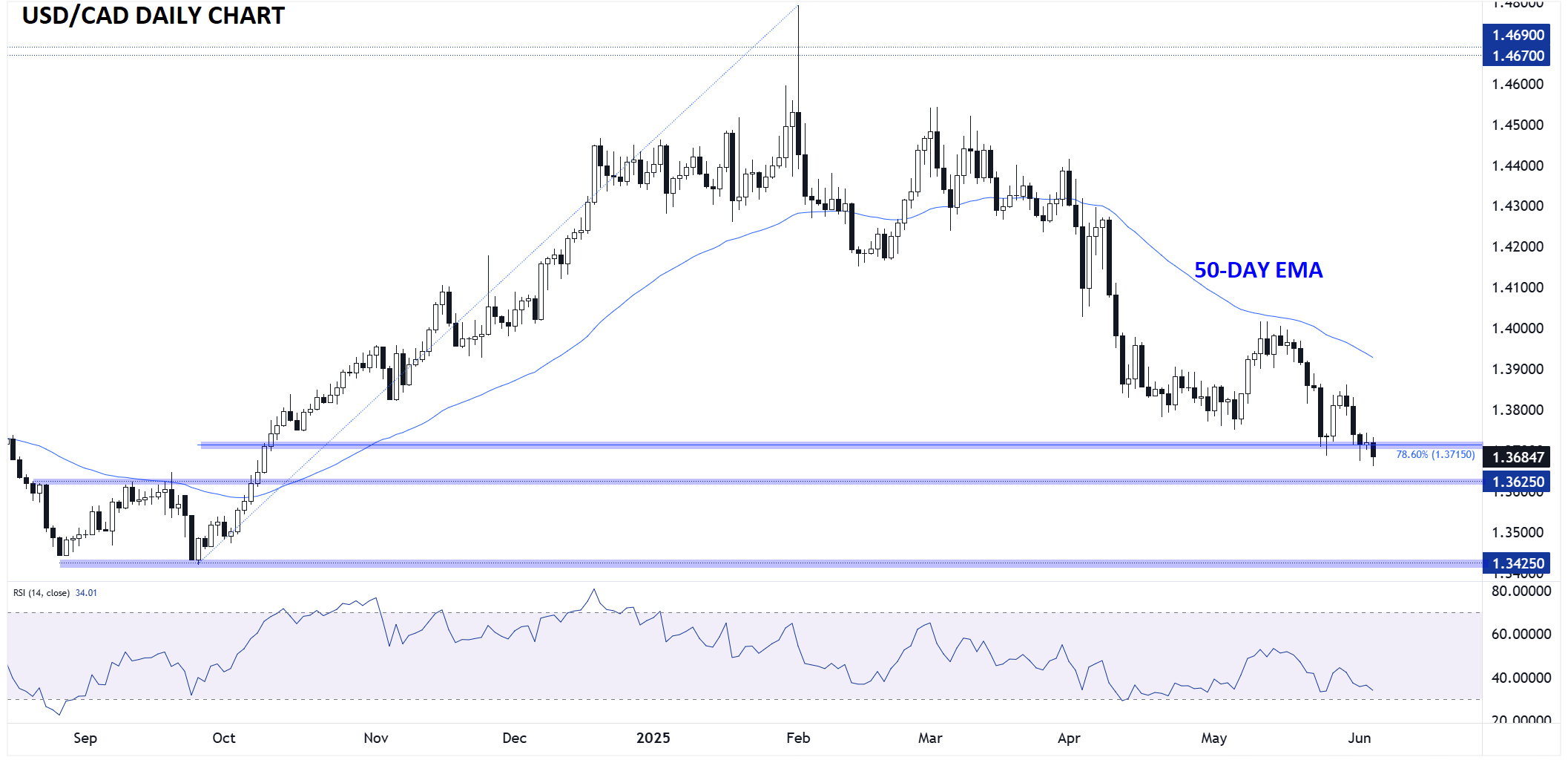CANADIAN_DOLLAR_TECHNICAL_ANALYSIS_USDCAD_06042025