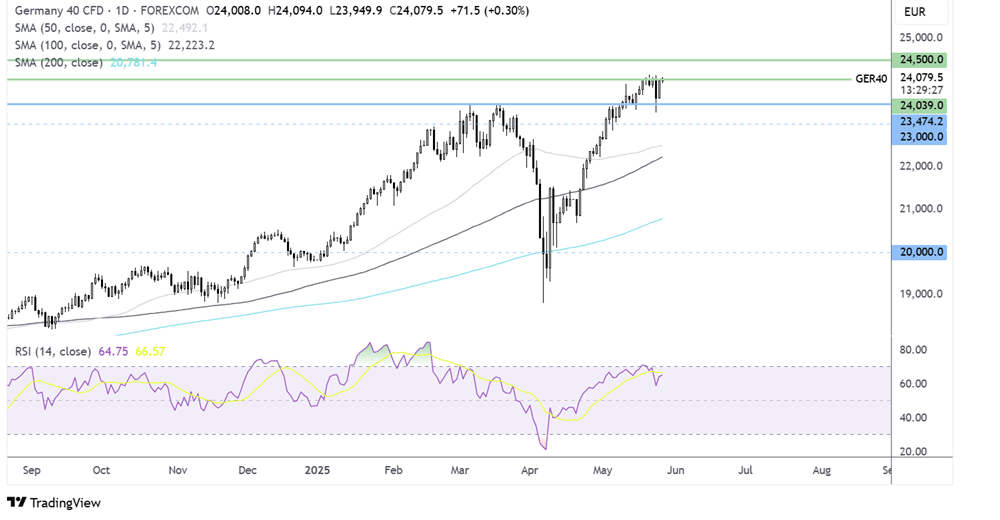 DAX forecast chart