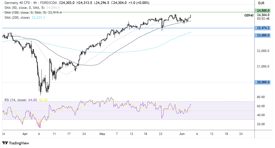 DAX forecast chart