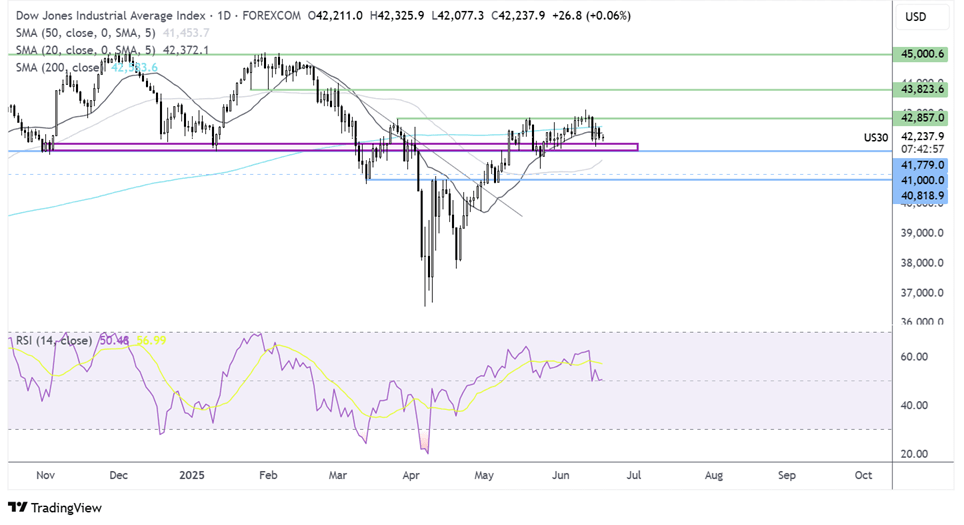 dow jones forecast chart