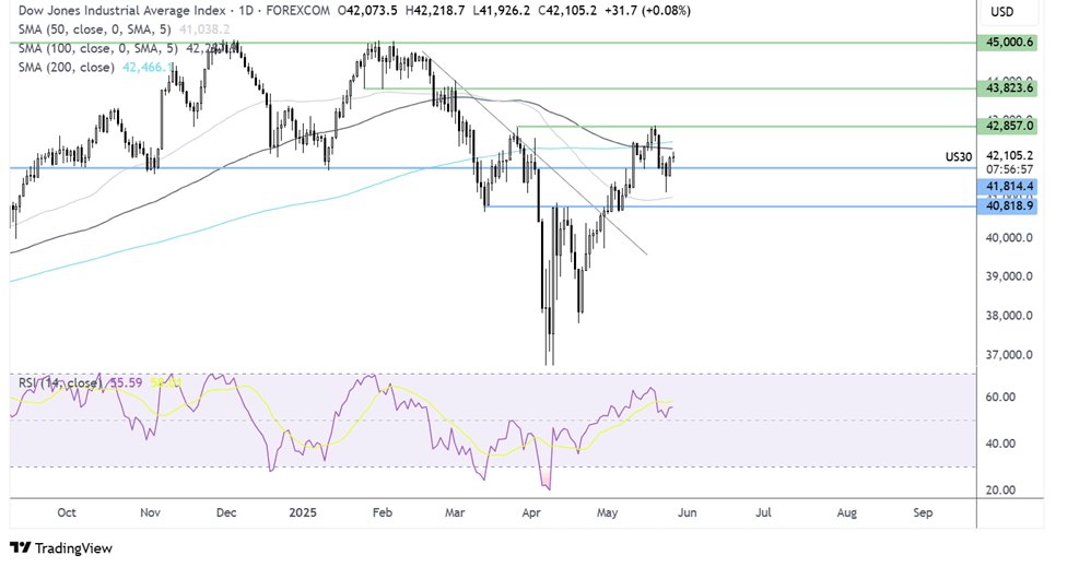dow jones forecast chart