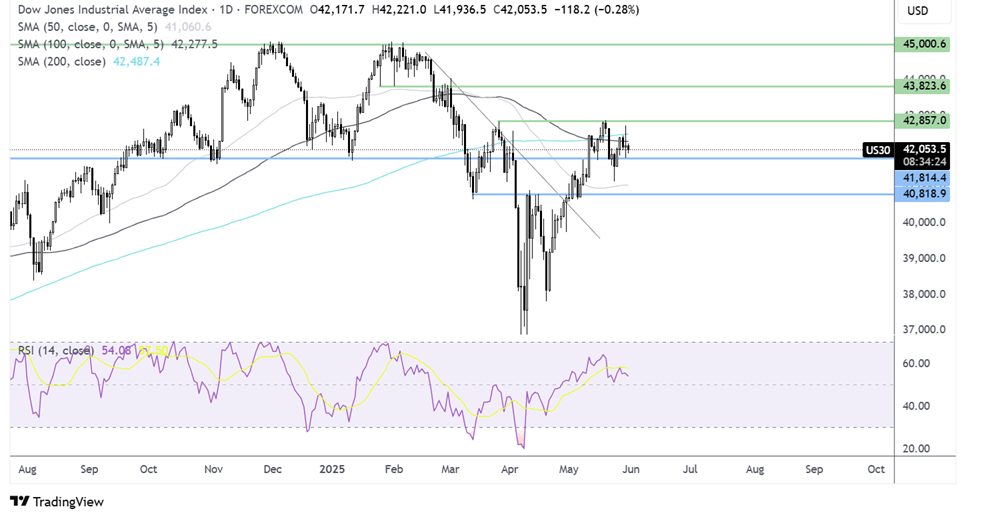dow jones forecast chart