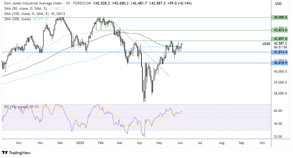 dow jones forecast chart