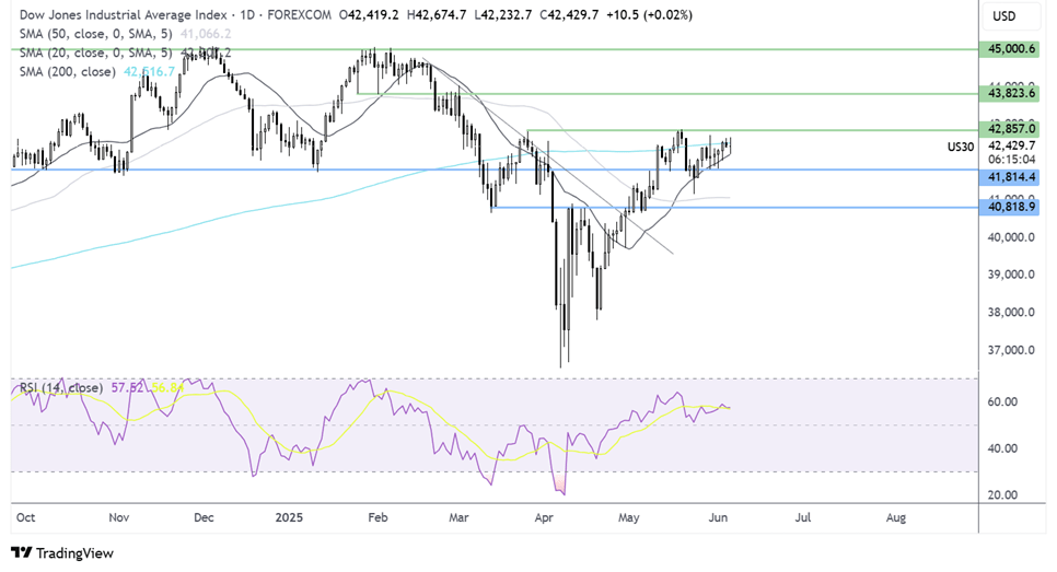 dow jones forecast chart