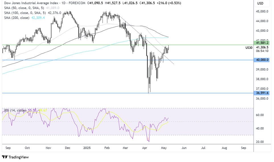 dow jones forecast chart