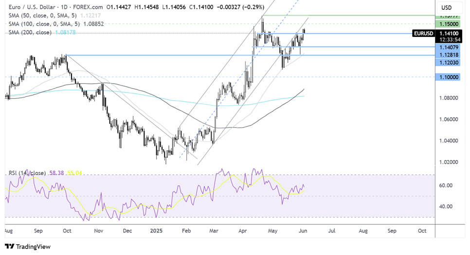 eur/usd forecast chart
