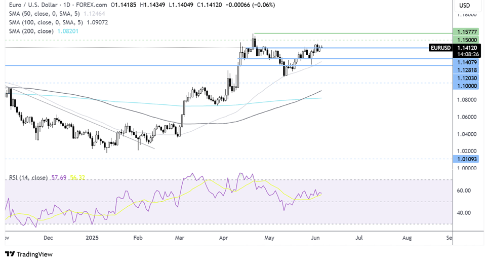 eur/usd forecast chart