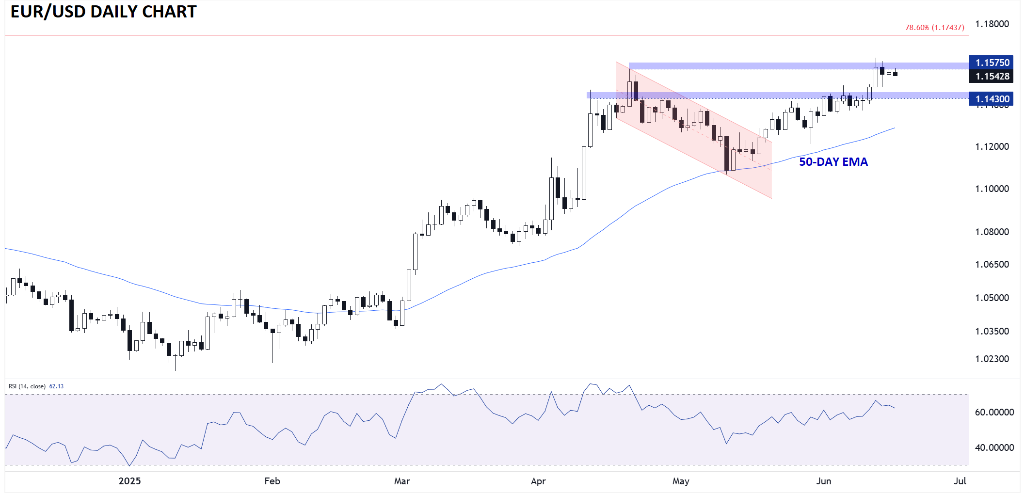 EURUSD_TECHNICAL_ANALYSIS_06172025