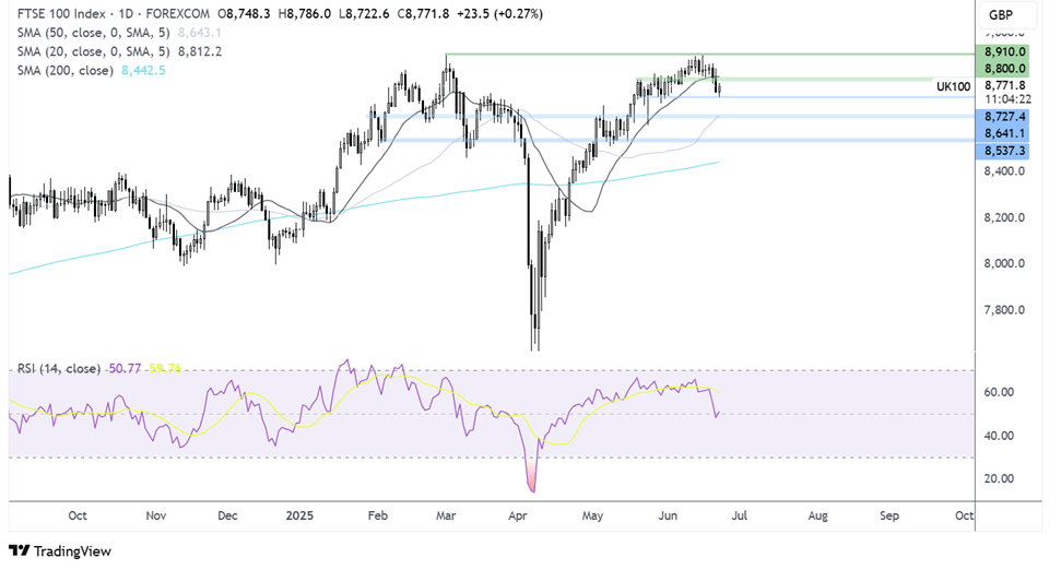 ftse 100 forecast chart