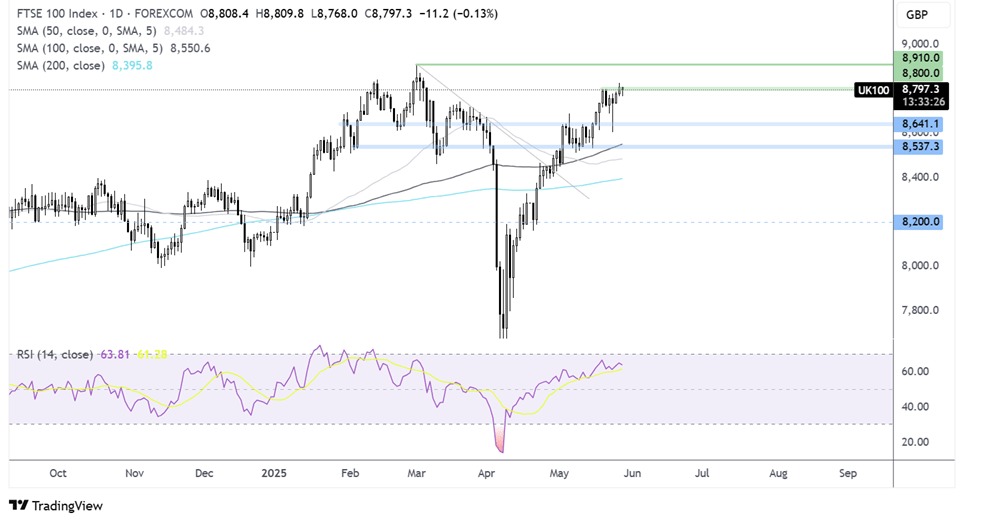 ftse 100 forecast chart