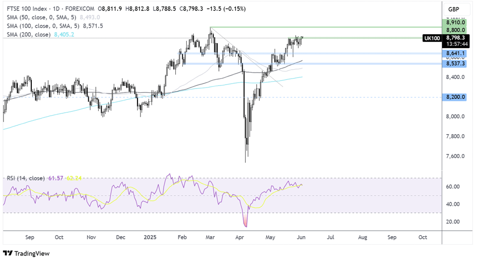 ftse 100 forecast chart