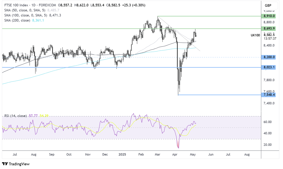 ftse 100 forecast chart