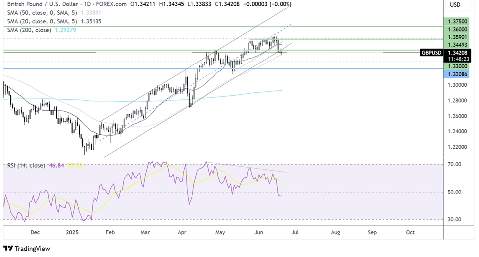 gbp/usd forecast chart