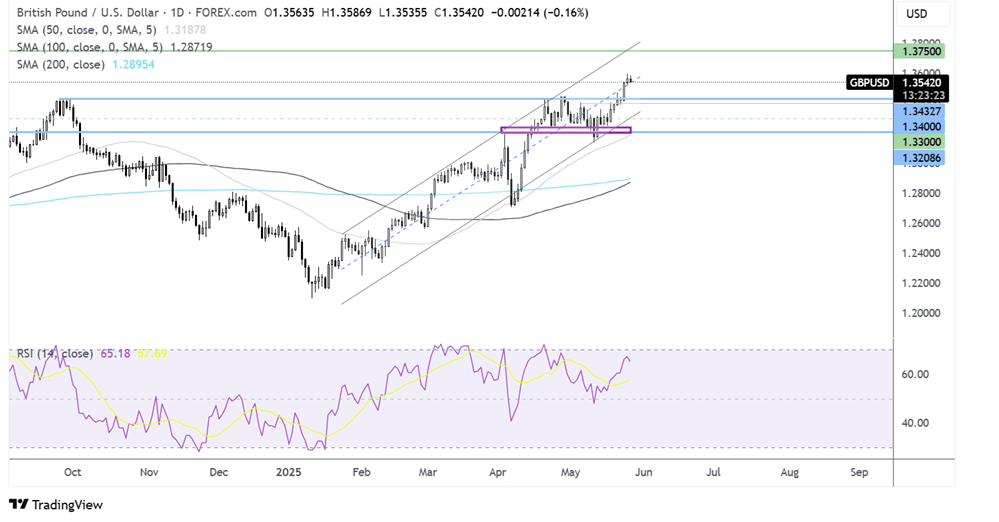 gbpusd forecast chart
