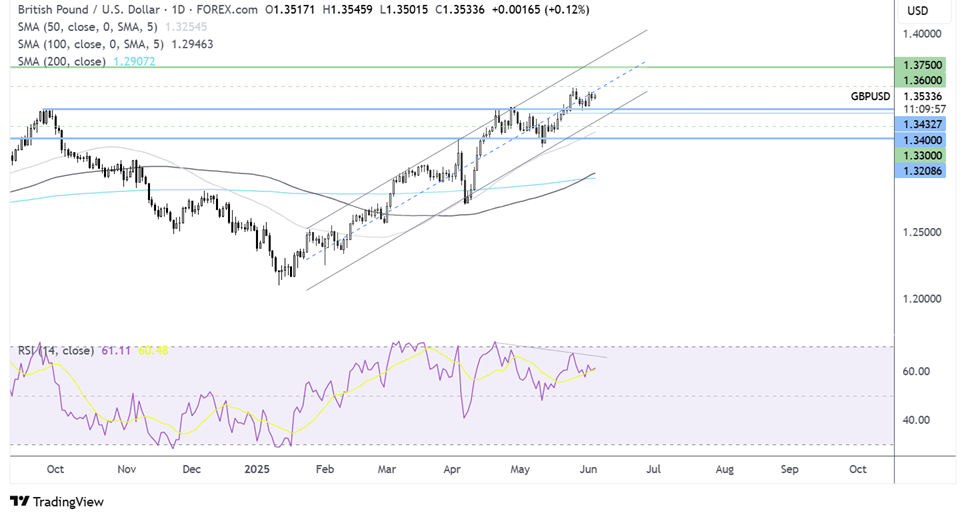 gbp/usd forecast chart