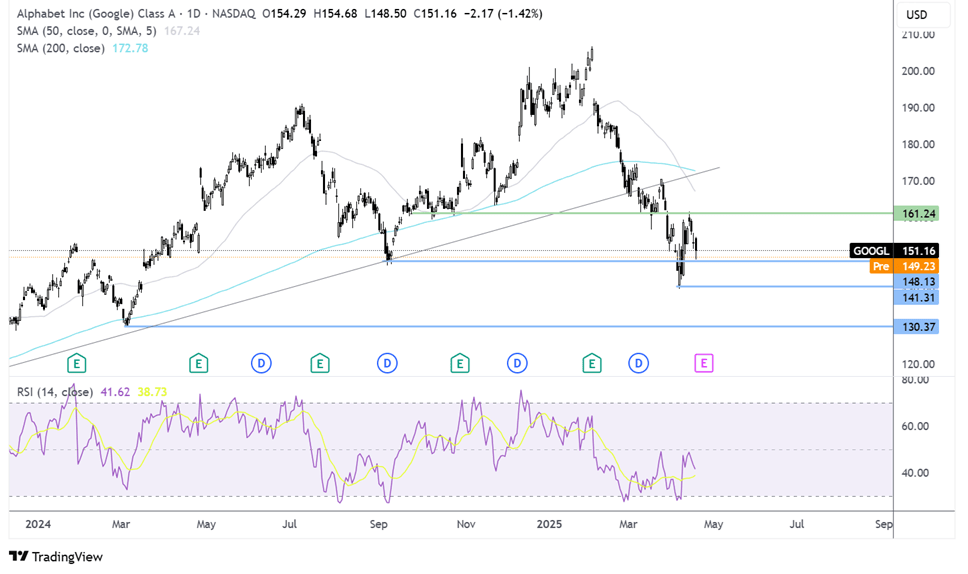 Google chart