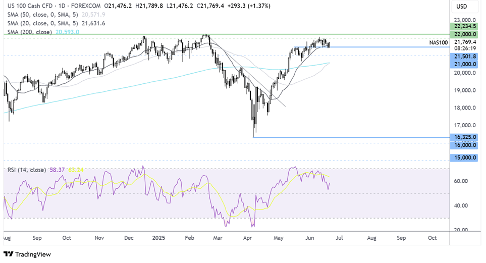 Nasdaq 100 forecast chart