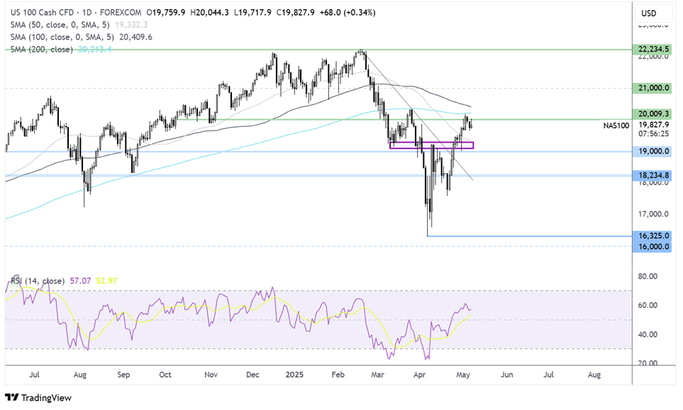 Nasdaq 100 forecast chart