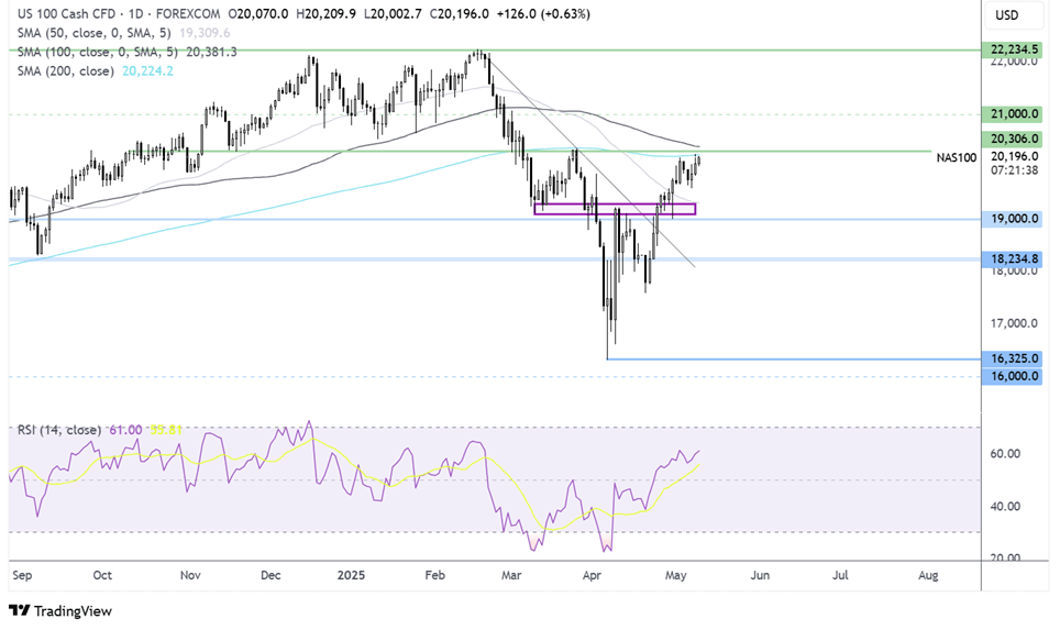 Nasdaq 100 forecast chart