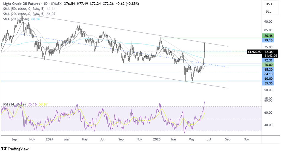 oil FORECAST CHART