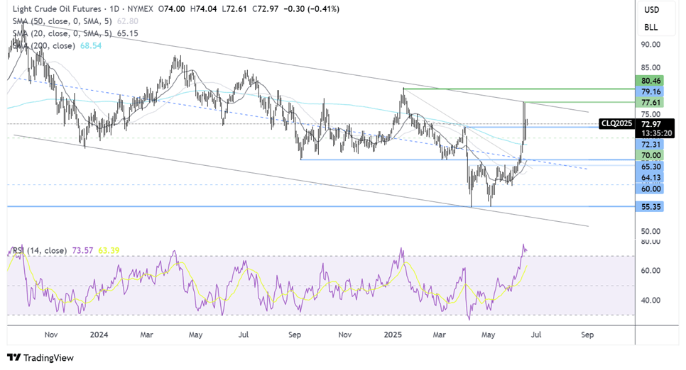 oil FORECAST CHART