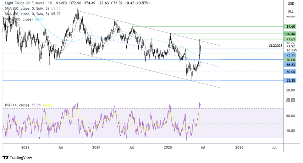 oil FORECAST CHART