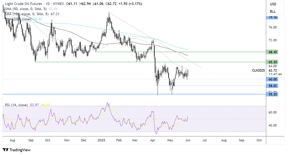 oil FORECAST CHART