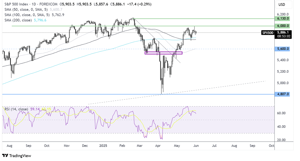 s&P 500 forecast chart