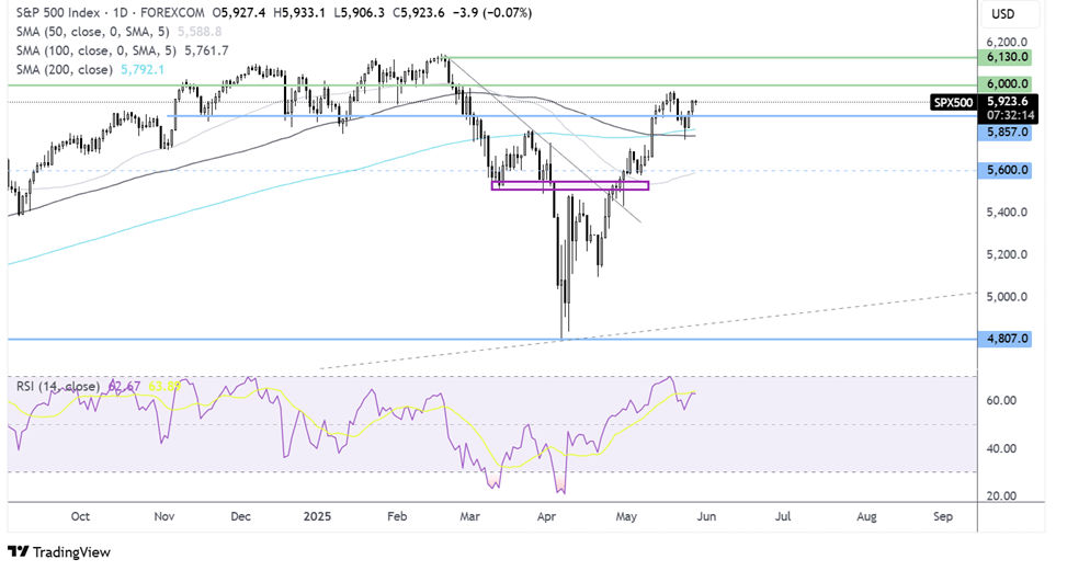S&P 500 FORECAST CHART