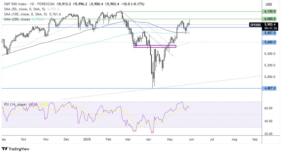 S&P 500 FORECAST CHART