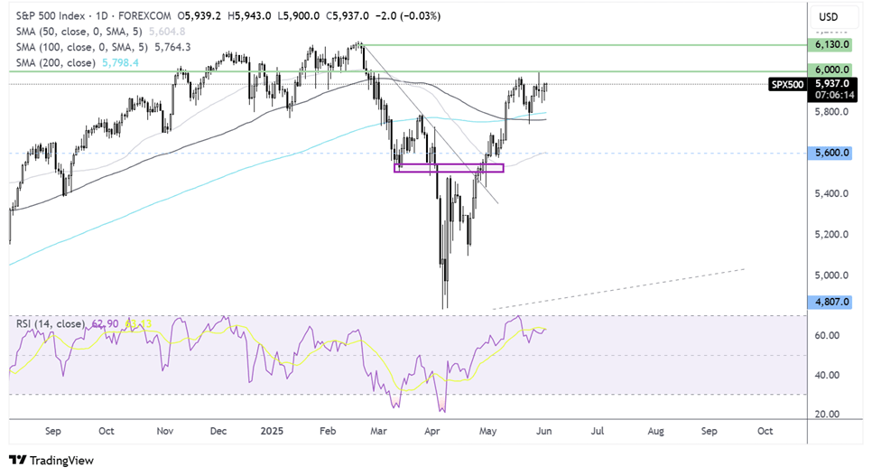 S&P 500 FORECAST CHART