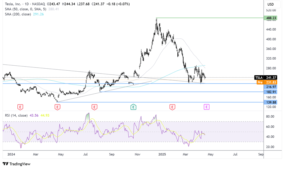 Tesla chart