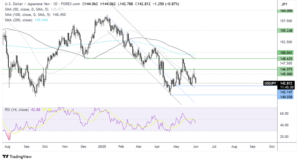 usd/jpy forecast chart