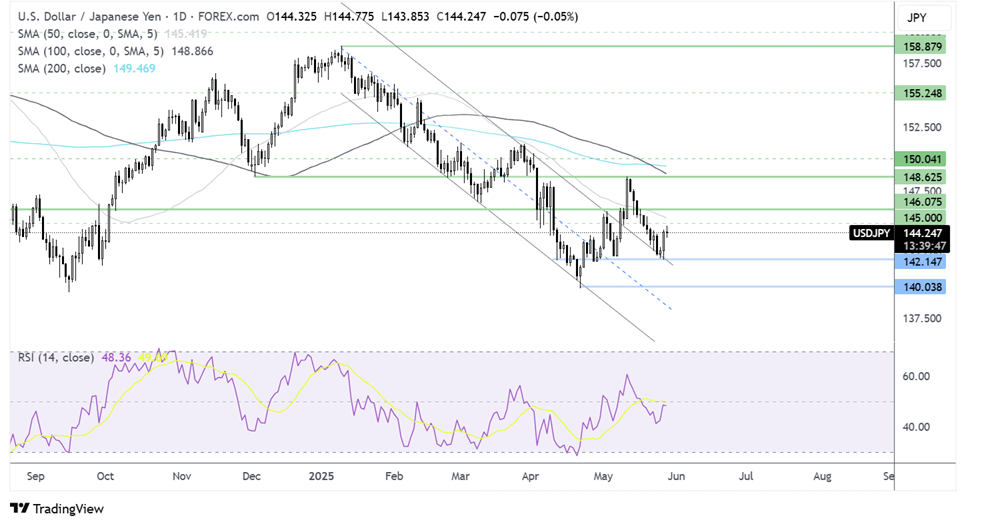 usd/jpy forecast chart