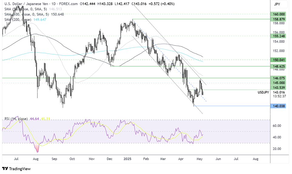 usd/jpy forecast chart