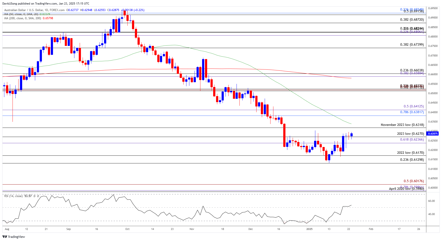 AUDUSD Daily Chart 01232025